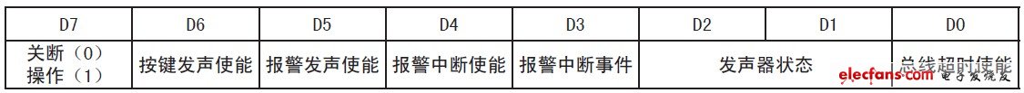 表4 配置寄存器結構