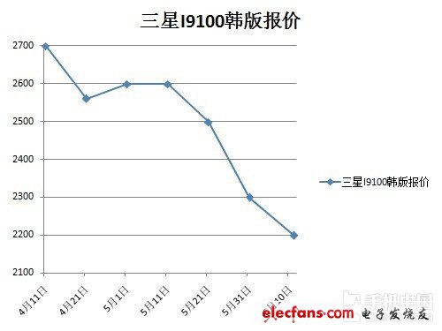 從購(gòu)買到破解刷機(jī)！小編教你玩轉(zhuǎn)I9100(不發(fā)送) 