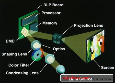 德州儀器數字光處理（DLPs）的下一代應用