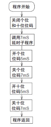 圖4 數碼管顯示子程序流程