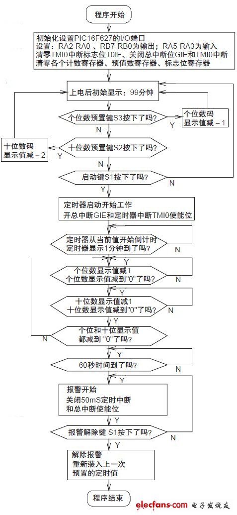 圖2 主程序流程框圖