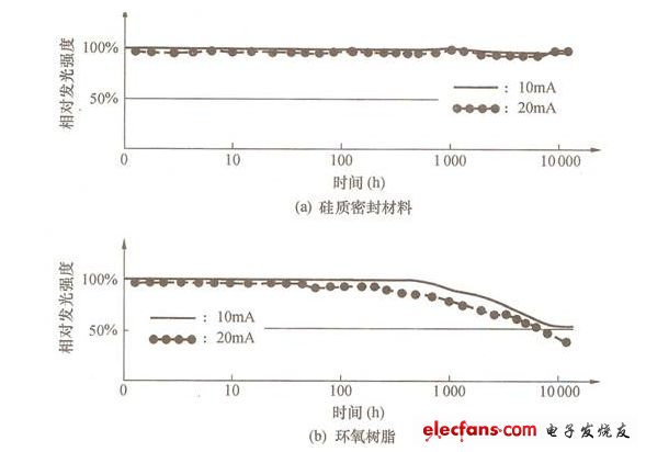 圖2 硅質(zhì)密封材料與環(huán)氧樹脂對LED光學(xué)特性的影響