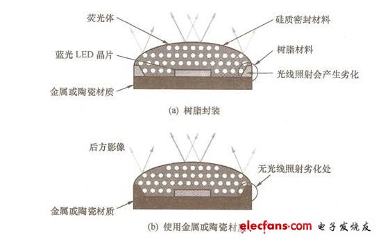 圖3 LED封裝基板無樹脂化結(jié)構(gòu)