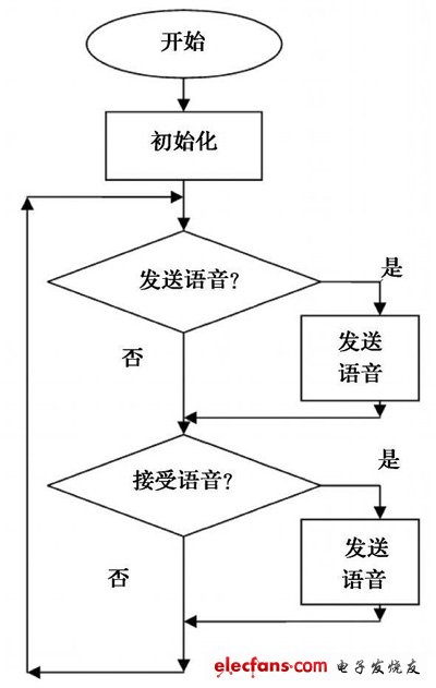 圖5   插頭部分和耳麥部分的工作流程圖