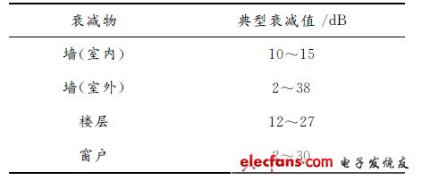 表2 433MHz和868MHz頻段室內(nèi)衰減表