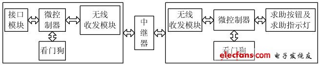 圖2　地鐵無線乘客求助系統硬件設計框圖