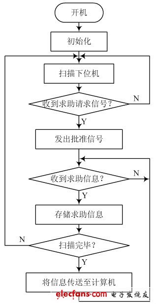 圖4　管理終端工作流程圖