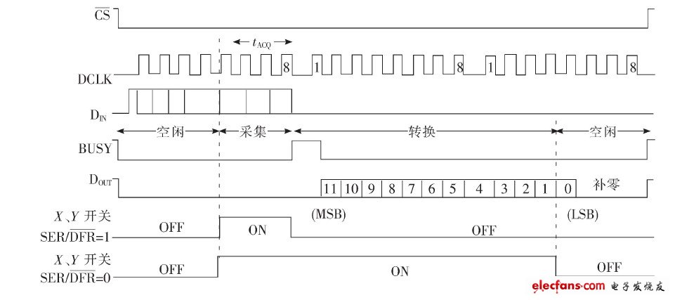 圖4  ADS7846 與MCU 通信時序