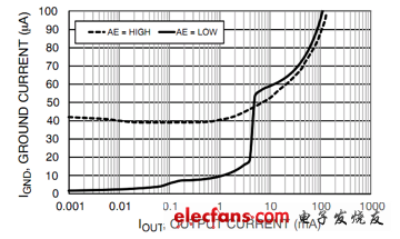 帶AE引腳的NCP4587/9 LDO電流