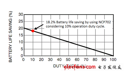不同占空比時節(jié)省的電池電量