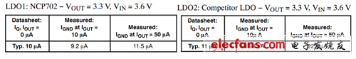 安森美半導(dǎo)體NCP702及LDO競爭測量值與數(shù)據(jù)表值比較