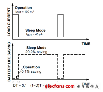 負(fù)載電流特性示例