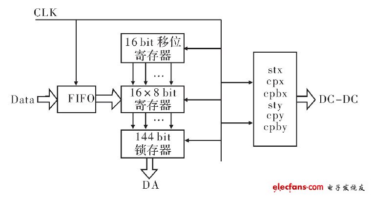 圖3 FPGA 控制器結(jié)構(gòu)框圖