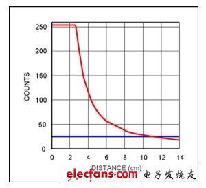 圖1. MAX44000接近檢測傳感器信號強(qiáng)度隨距離變化的關(guān)系曲線，采用18%灰板，100mA驅(qū)動電流，沒有玻璃罩