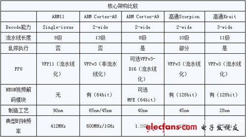 主流的幾款核心架構(gòu)比較