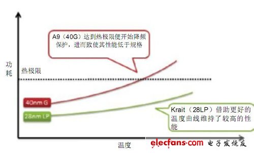 28nm工藝制程的S4處理器擁有更強的熱性能