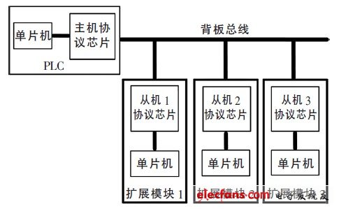 圖1 背板總線通信框圖