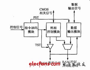 FPGA 設計模型圖