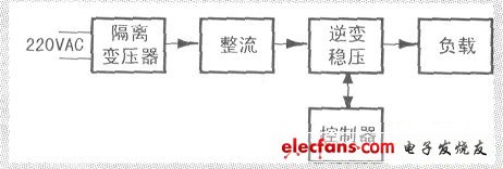 單相正弦波變頻穩壓電源設計與制作POWER INVERTER