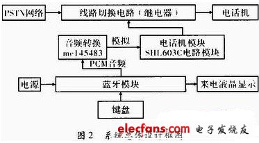 系統總體設計框圖