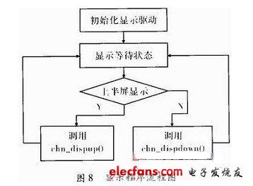 顯示程序流程圖