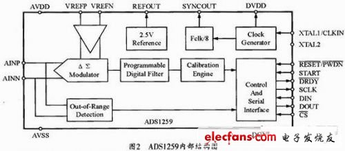 ADS1259的內部結構