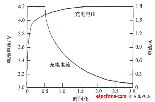 圖1  鋰電池充電曲線