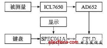 所設(shè)計(jì)的系統(tǒng)框圖