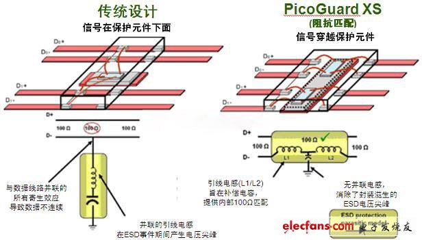 圖2：傳統ESD保護設計方法與PicoGuard XS比較。