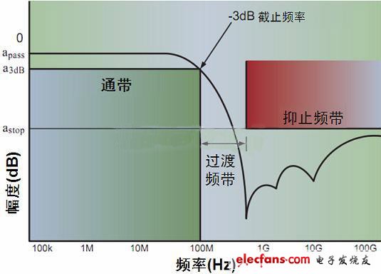  圖3：單端低通濾波器特性