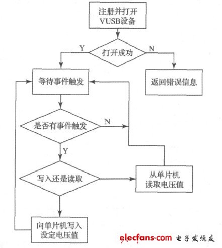 圖6 上位機軟件流程