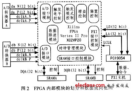 FPGA內(nèi)部模塊劃分和數(shù)據(jù)流向