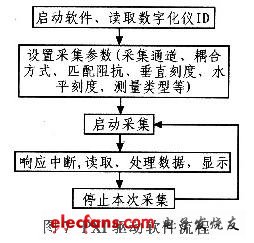 驅(qū)動(dòng)程序的軟件流程圖