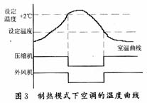 制熱模式下空調的溫度曲線