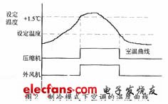 制冷模式下空調的溫度曲線