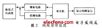 測頻原理框圖