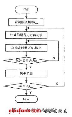 掃頻程序框圖