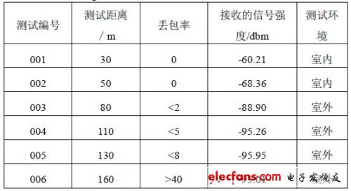  zigbee 網(wǎng)絡(luò)節(jié)點(diǎn)接收靈敏度測(cè)試結(jié)果