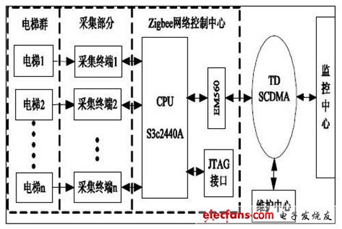 多電梯遠程監(jiān)控系統(tǒng)結(jié)構(gòu)圖