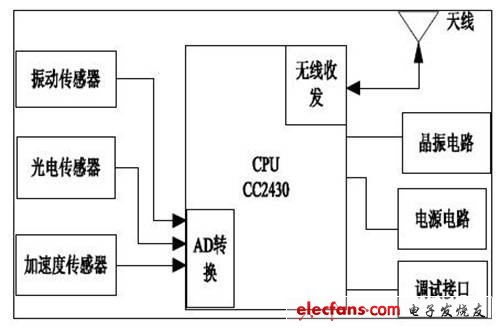 數(shù)據(jù)采集終端結(jié)構(gòu)圖