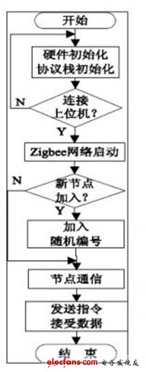 中心節點流程圖