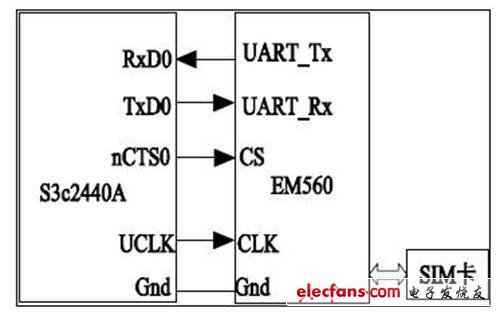 S3c2440A 與EM560 的連接圖