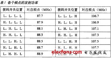 發(fā)射頻率