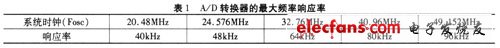 A D轉換的最大頻率相應率