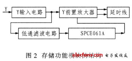 存儲功能模塊結構