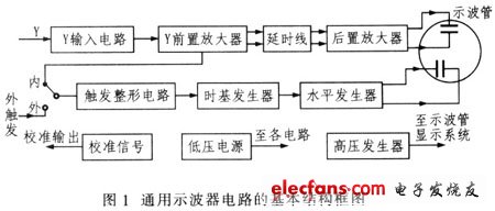 通用示波器電路的基本結構框圖