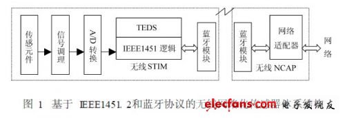 基于IEEE1451.2和藍(lán)牙協(xié)議的無(wú)線網(wǎng)絡(luò)化傳感器