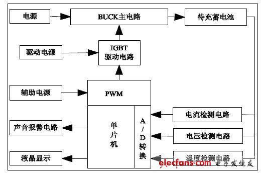 圖1 系統總體結構圖