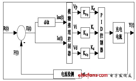 圖7 模糊控制器總體結(jié)構(gòu)圖