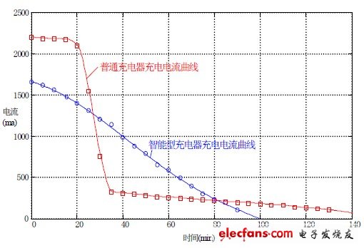 圖9 兩種模式下的充電電流曲線